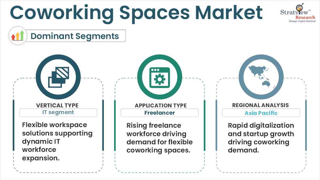 coworking spaces market segments